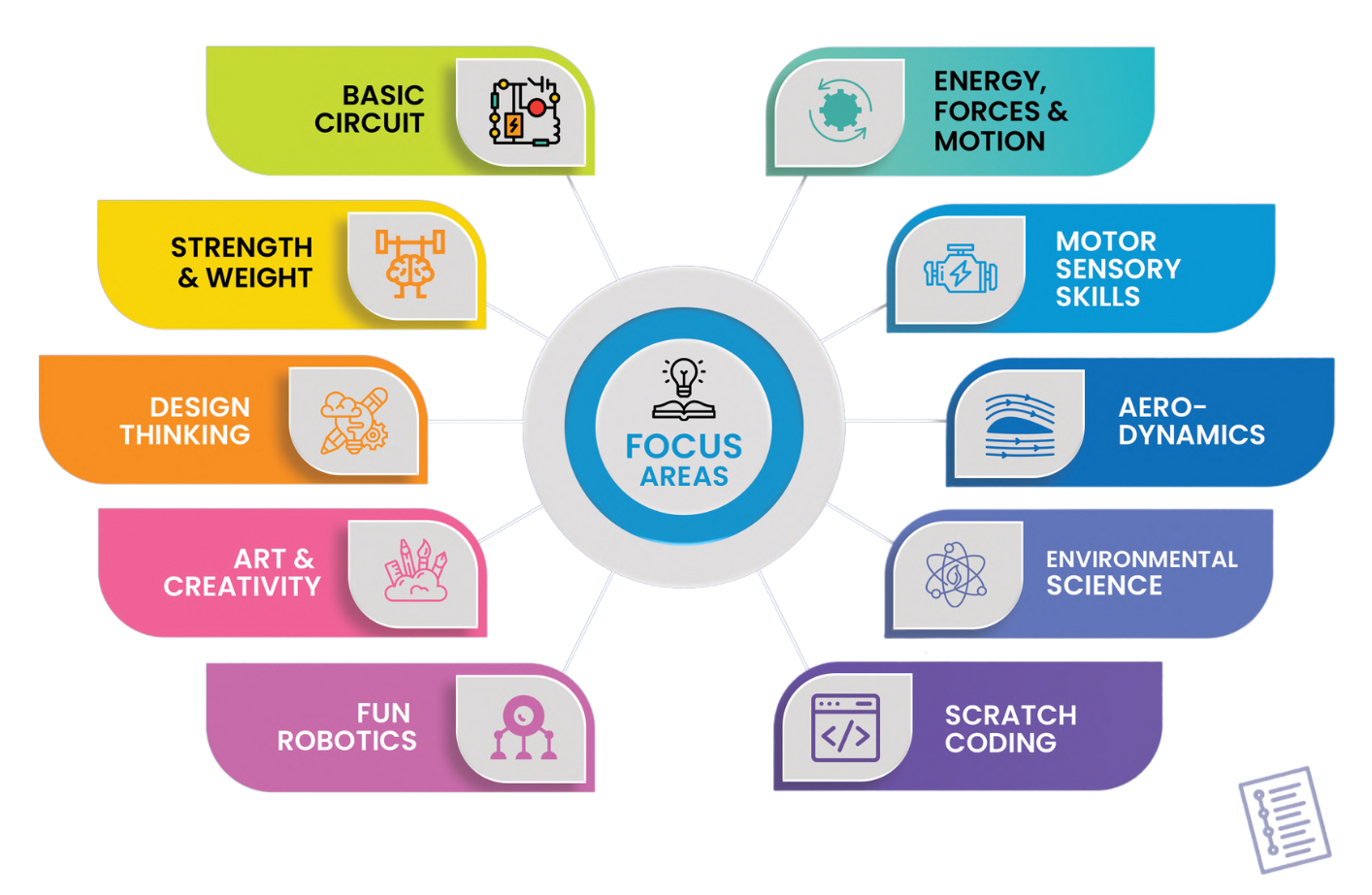 Key Focus Areas - STEM Education